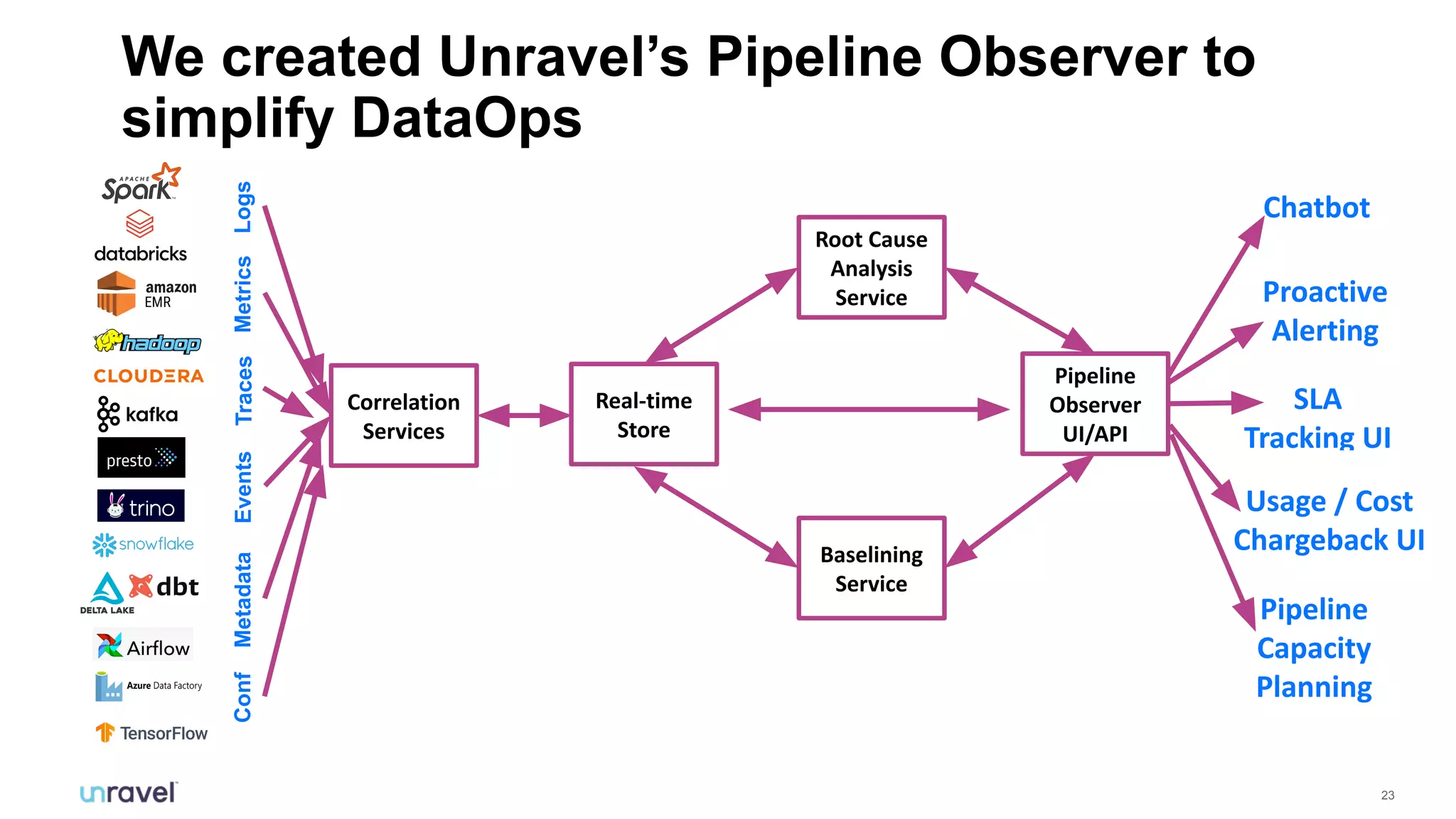 23
We created Unravel’s Pipeline Observer to
simplify DataOps
Real-time
Store
Root Cause
Analysis
Service
Baselining
Service
Pipeline
Observer
UI/API
Correlation
Services
Logs
Metrics
Traces
Metadata
Conf
Events
Chatbot
SLA
Tracking UI
Pipeline
Capacity
Planning
Proactive
Alerting
Usage / Cost
Chargeback UI
 