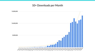 10+ Downloads per Month
 