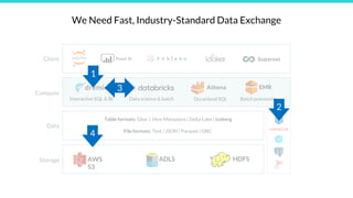 We Need Fast, Industry-Standard Data Exchange
Storage
Data
Compute
Client
Interactive SQL & BI Data science & batch Occasi...