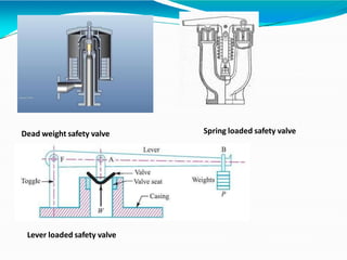 Dead weight safety valve Spring loaded safety valve
Lever loaded safety valve
 