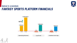 Fantasy Sports Platform Financials
INDIA'S LEADING
355.20 Cr
-10.8 Cr
FY19
FY20
Loss/Profit
261.0 Cr
-12.8 Cr
FY19
FY20
Ca...