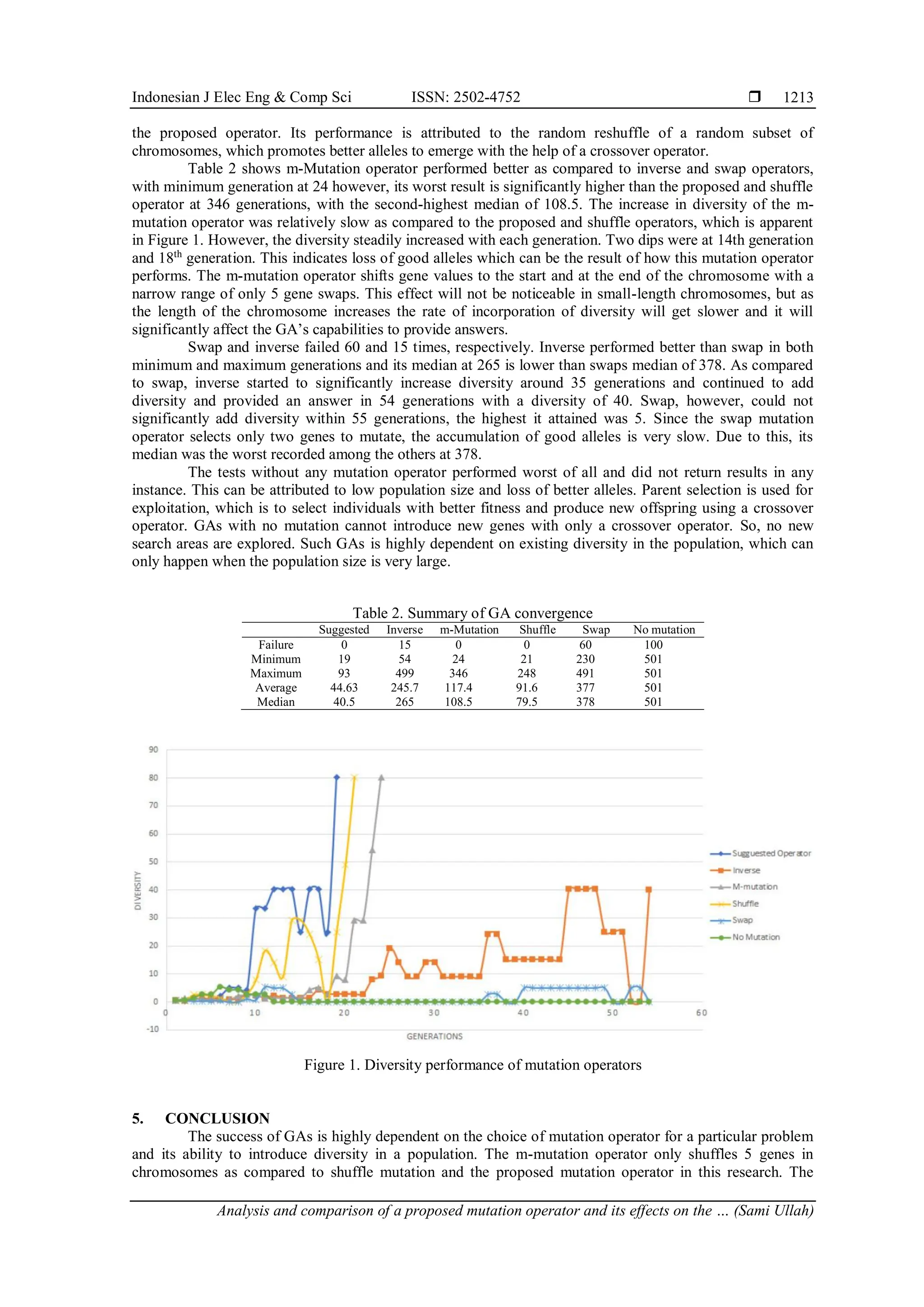 Indonesian J Elec Eng & Comp Sci ISSN: 2502-4752 
Analysis and comparison of a proposed mutation operator and its effects on the … (Sami Ullah)
1213
the proposed operator. Its performance is attributed to the random reshuffle of a random subset of
chromosomes, which promotes better alleles to emerge with the help of a crossover operator.
Table 2 shows m-Mutation operator performed better as compared to inverse and swap operators,
with minimum generation at 24 however, its worst result is significantly higher than the proposed and shuffle
operator at 346 generations, with the second-highest median of 108.5. The increase in diversity of the m-
mutation operator was relatively slow as compared to the proposed and shuffle operators, which is apparent
in Figure 1. However, the diversity steadily increased with each generation. Two dips were at 14th generation
and 18th
generation. This indicates loss of good alleles which can be the result of how this mutation operator
performs. The m-mutation operator shifts gene values to the start and at the end of the chromosome with a
narrow range of only 5 gene swaps. This effect will not be noticeable in small-length chromosomes, but as
the length of the chromosome increases the rate of incorporation of diversity will get slower and it will
significantly affect the GA’s capabilities to provide answers.
Swap and inverse failed 60 and 15 times, respectively. Inverse performed better than swap in both
minimum and maximum generations and its median at 265 is lower than swaps median of 378. As compared
to swap, inverse started to significantly increase diversity around 35 generations and continued to add
diversity and provided an answer in 54 generations with a diversity of 40. Swap, however, could not
significantly add diversity within 55 generations, the highest it attained was 5. Since the swap mutation
operator selects only two genes to mutate, the accumulation of good alleles is very slow. Due to this, its
median was the worst recorded among the others at 378.
The tests without any mutation operator performed worst of all and did not return results in any
instance. This can be attributed to low population size and loss of better alleles. Parent selection is used for
exploitation, which is to select individuals with better fitness and produce new offspring using a crossover
operator. GAs with no mutation cannot introduce new genes with only a crossover operator. So, no new
search areas are explored. Such GAs is highly dependent on existing diversity in the population, which can
only happen when the population size is very large.
Table 2. Summary of GA convergence
Suggested Inverse m-Mutation Shuffle Swap No mutation
Failure 0 15 0 0 60 100
Minimum 19 54 24 21 230 501
Maximum 93 499 346 248 491 501
Average 44.63 245.7 117.4 91.6 377 501
Median 40.5 265 108.5 79.5 378 501
Figure 1. Diversity performance of mutation operators
5. CONCLUSION
The success of GAs is highly dependent on the choice of mutation operator for a particular problem
and its ability to introduce diversity in a population. The m-mutation operator only shuffles 5 genes in
chromosomes as compared to shuffle mutation and the proposed mutation operator in this research. The
 
