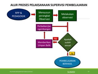 PELATIHAN IMPLEMENTASI KURIKULUM 2013 13
ALUR PROSES PELAKSANAAN SUPERVISI PEMBELAJARAN
Menyusun
perangkat
Observasi
Melakukan
observasi
Apakah
sudah
sesuai
Memberikan
Umpan Balik
Ya
No
Perbaikan/pe
ngembangan
RPP &
PEDAGOGIK
PEMBELAJARAN
BERHASIL
SUMIDI
 