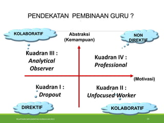 PELATIHAN IMPLEMENTASI KURIKULUM 2013 23
PENDEKATAN PEMBINAAN GURU ?
.
Abstraksi
(Kemampuan)
Komitmen
(Motivasi)
Kuadran I :
Dropout
Kuadran II :
Unfocused Worker
Kuadran III :
Analytical
Observer
Kuadran IV :
Professional
NON
DIREKTIF
KOLABORATIF
DIREKTIF KOLABORATIF
 