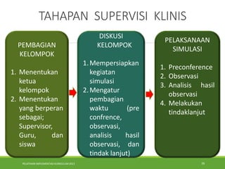PELATIHAN IMPLEMENTASI KURIKULUM 2013 26
TAHAPAN SUPERVISI KLINIS
.
DISKUSI
KELOMPOK
1.Mempersiapkan
kegiatan
simulasi
2.Mengatur
pembagian
waktu (pre
confrence,
observasi,
analisis hasil
observasi, dan
tindak lanjut)
PELAKSANAAN
SIMULASI
1. Preconference
2. Observasi
3. Analisis hasil
observasi
4. Melakukan
tindaklanjut
PEMBAGIAN
KELOMPOK
1. Menentukan
ketua
kelompok
2. Menentukan
yang berperan
sebagai;
Supervisor,
Guru, dan
siswa
 