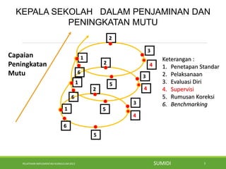PELATIHAN IMPLEMENTASI KURIKULUM 2013 3
.
KEPALA SEKOLAH DALAM PENJAMINAN DAN
PENINGKATAN MUTU
5
3
2
4
1
Capaian
Peningkatan
Mutu
Keterangan :
1. Penetapan Standar
2. Pelaksanaan
3. Evaluasi Diri
4. Supervisi
5. Rumusan Koreksi
6. Benchmarking
5
3
2 4
1
5
3
2
4
1
SUMIDI
6
6
6
 