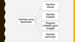 Gambar yang
diperlukan
Gambar
situasi
Gambar
instalasi
Diagram
instalasi garis
tunggal
Gambar
perincian
 