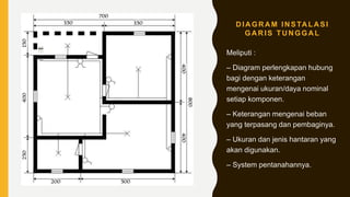 D IA GR A M IN STA LA SI
GARIS TUNGGAL
Meliputi :
– Diagram perlengkapan hubung
bagi dengan keterangan
mengenai ukuran/daya nominal
setiap komponen.
– Keterangan mengenai beban
yang terpasang dan pembaginya.
– Ukuran dan jenis hantaran yang
akan digunakan.
– System pentanahannya.
 