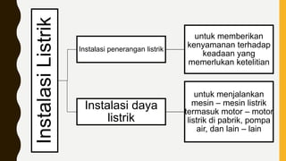 Instalasi
Listrik Instalasi penerangan listrik
untuk memberikan
kenyamanan terhadap
keadaan yang
memerlukan ketelitian
Instalasi daya
listrik
untuk menjalankan
mesin – mesin listrik
termasuk motor – motor
listrik di pabrik, pompa
air, dan lain – lain
 