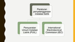 Peraturan
penyelenggaraan
instalasi listrik
Persyaratan
Umum Instalasi
Listrik (PUIL)
International
Electrotecnical
Commision (IEC)
 
