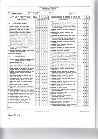 Make PIPER NAVAJO
PIPER AIRCRAFT CORPORATION
INSPECTION REPORT
THIS FOAM MEETS REQUIREMENTS OF FAA PART 43
'
Model PA-31 (Turbo) 'Serial
PA-31-300 No.
Circle Type Of Inspection (SEE NOTE 1. PAGE 3)
1Reglstratlon
No.
-0
50 100 500 1000 Annual
DESCRIPTION L R
Perform Inspection or operation at each of the
Inspection Intervals as Indicated by a check (,/).
DESCRIPTION L R
0 g g § ~I{) - I{) ..:
A. PROPELLER GROUP
1. Inspect spinner and back plate .... . . .
2. Inspect blades for nicks and cracks .. .
3 . Check for grease and oil leaks . .. . . . .
4 . Lubricate per lubrication chart .. . . . . .
5 . Check spinner mounting brackets .... .
6. Check propeller mounting bolts and
torque ... . ... . ... . .......... . ... .
7. Inspect hub parts for cracks and
corrosion .. . . ... . .. . .. .. . . . ..... . .
8. Rotate blades and check for tightness
In hub pilot tube . . ..... .. .... . ... .
9 . Check propeller air pressure (Check at
least once a month) . ... . . . .... .. .. .
10. Check condition of propeller de-Icer
system Piper Service Manual,
Section XIV .. .. . .. .. ... .. . ... . . .. .
11. Remove propellers. remove sludge from
propeller and crankshaft ... ........ .
12. Overhaul propeller .......... . . .. . .. .
B. ENGINE GROUP
CAUTION: Ground Magneto Primary Circuit
before working on engine .. . . .
I. Remove engine cowl .. . . . .. ... . .. . . .
2. Clean and check cowling for cracks,
distortion, and loose or missing fasteners
3. Drain oil sump (SEE NOTE 2, PAGE 3) •••••
4. Clean suction oil strainer at aU change
(Check strainer for foreign particles.) ..
5 . Change full flow (cartridge type) oU filter
element (Check element for foreign
particles) , .... . .. . .. . ...... . ..... .
6. Check oil temperature sender unit for
,/ ,/ ,/ ,/ ,/ ,/
,/ ,/ ,/ ,/ ,/ ,/
,/ ,/ ,/ ,/ ,/ ,/
,/ ,/ ,/ ,/ ,/
,/ ,/ ,/ ,/ ,/
,/ ,/
,/ ,/
,/ ,/
,/ ,/
,/ ,/
,/ ,/
,/ ,/
,/ ,/ ,/
,/ ,/ ,/
,/ ,/ ,/
,/ ,/ ,/
,/ ,/ ,/
,/ ,/
,/
,/ ,/ ,/ ,/ ,/ ,/
,/ ,/ ,/ ,/ ,/
,/ ,/ ,/ ,/ ,/ ,/
,/ ,/ ,/ ,/ ,/ ,/
leaks and security . . . . . . . . . . . . . . . . . ,/ ,/ ,/ ,/ ,/
7. Check oil lines and fittings for leaks,
security, chafing, dents and cracks .. .
8. Clean and check oil radiator cooling
fins .... ... . ... . .... ... .. .. . .... .
9. Remove and flush oil radiator
10. Fill engine with oil as per lubrication .
chart . .. .. .. . ... . .... . ... . ..... . .
11. Clean engine . . . .. .. ..... .. . ...... .
12. Check condition of spark plugs (Clean
and ·adjust gap, .015-.018, as required.)
13. Check Ignition harnesses and Insulators
(High tension leakage and continuity.) .
14. Check magneto main points for
clearance (Set clearance at .016.) .....
15. Check maganeto retard points for
proper retard angle (37"3'] .... . . . ... .
16. Check magnetos for oil leakage .. .... .
Owner:
Figure 3·2 (1 of 4).
10
,/ ,/
,/ ,/
,/ ,/
,/ ,/ ,/
,/ ,/ ,/
,/ ,/
,/ ,/ ,/ ,/ ,/ ,/
,/ ,/ ,/ ,/ ,/
,/ ,/
,/ ,/
,/ ,/
,/ ,/
./ ./
,/ ,/ ,/
,/ ,/ ,/
,/ ,/ ,/
,/ ./ ./
./ ./ ./
Continued on reverse stde
17. Check breaker felts for proper
lubrlcatlon . . . . . . . . . . . . . . . . . . . . . . . . . .I .I
18. Check distributor blocks for cra cks,
burned areas or corrosion, and h eight
of contact springs . . . . . . . . . . . . . . . . . . .I ,/
19. Check magnetos to engine timing (20"
BTC) ......... . . . ............. · · .. .I .I
20. Overhaul or replace magnetos (SEE
,/ ,/ ,/
,/ ,/ ,/
NOTE 3. PAGE 3) • • • • • • • • • • • • • • • • • • • • • • • ,/ ,/ ,/ ,/ ,/
21 . Remove air cleaner screen and clean . . . .I .I .I .I .I .I
22. Remove and clean fuel Injector Inlet
line screen (Clean Injector nozzles as
required. XClean with acetone only) . . . . . ,/ ,/ ,/ ,/ ,/ ,/
23. Check condition of alternate air door
and box . . . . . . . . . . . . . . . . . . . . . . . . . . ,/ ,/
24. Check Intake seals for leaks and
clamps for tightness . . . . . . . . . . . . . . . . ,/ ,/
25. Inspect condition of flexible fuel lines . . .I .I
26. Replace flexible fuel lines (SEE NOTE 3) • • • .I .I
27. Check fuel system for leaks . . . . . . . . . . .I .I
28. Check fuel pumps for operation (Engine
driven and electric) . . . . . . . . . . . . . . . . . ,/ ,/
29. Overhaul or replace fuel pumps (Engine
driven and electric.) (SEE NOTE 3) • • • • • • • • ,/ ,/
30. Replace hydraulic filter element (Check
element for contamination) . . . . . . . . . . . .I .I
31 . Check hydraulic pump and gasket for
leaks . . . . . . . . . . . . . . . . . . . . . . . . . . . . . .I .I
32. Overhaul or replace hydraulic pump
(SEE NOTE 3) • • • • • • • • • • • • • • • • • • • • • • • • ,/ ,/
33. Check pressure pump and lines . . . . . . . .I .I
34. Overhaul or replace pressure pup1p
(SEE NOTE 3) • • • • • . • • • • . • • • • • • • • • • • • • • ,/ ,/
35. Check throttle, alternate air, Injector,
mlxlure and propeller governor controls
for traveling and operating condition . . . ,/ ,/
36. Check exhaust stacks and gaskets
,/ ,/ ,/
,/ ,/ ,/
,/ ,/ ,/
,/
,/ ,/ ,/
,/ ,/ ,/
,/ ,/ ,/
,/ ,/ ,/
,/
,/ ,/ ,/
,/ ,/
,/ ,/ ,/
(Replace gaskets as required) . . . . . . . . . ,/ ,/ .I .I .I .I
37. Check breather tube for obstructions
and security . . . . . . . . . . . . . . . . . . . . . . . ,/ ,/
38. Check crankcase for cracks, leaks, and
security of seam bolts . . . . . . . . . . . . . . . ,/ ,/
39. Check engine mounts for cracks and
loose mounting . . . . . . . . . . . . . . . . . . . . . ,/ ,/
40. Check all engine baflles . . . . . . . . . . . . . .I .I
41. Check rubber engine mount bushings
for deterioration . . . . . . . . . . . . . . . . . . . . ,/ .I
42. Check firewall for cracks .... . .. .. ... . .I .I
43. Check firewall seals ........ . .... _. . . .I .I
44. Check condition and tension of
alternator drive belt . . . . . . . . . . . . . . . . . ,/ .I
45. Check condition of alternator and
starter . . . . .. .... .... . ... .. .... . .. .
46. Replace pressure Inlet filter . . . . . . . . . . . .I .I
47. Replace pressure line filter . . . . . . . . . . . .I .I
48. Lubricate all controls (Do not lubricate
Teflon liners of control cables.] . . . . . . . . ,/ ,/
,/ ,/ ,/
,/ ,/ ,/
,/ ,/ ,/
,/ ,/ ,/
,/ ,/ ,/
,/ ,/ ,/
,/ ,/ ,/
,/ ,/ ,/
,/ ./ ,/
./ ./
,/ ./ ./
230 211 12/10/68
 