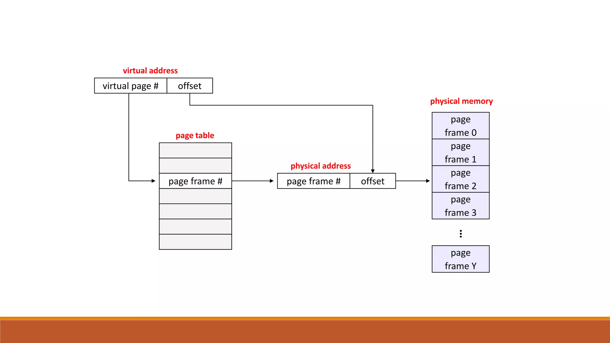 page
frame 0
page
frame 1
page
frame 2
page
frame Y
…
page
frame 3
physical memory
offset
physical address
page frame #page frame #
page table
offset
virtual address
virtual page #
 