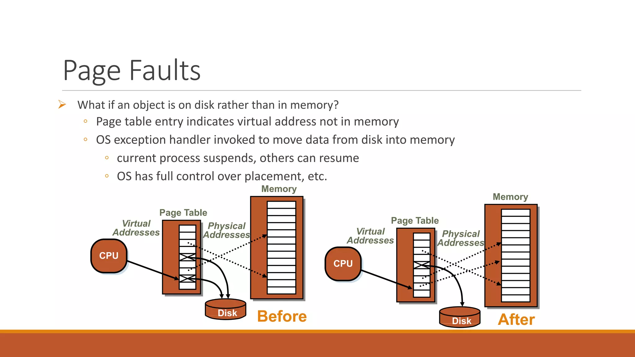 Page Faults
 What if an object is on disk rather than in memory?
◦ Page table entry indicates virtual address not in memory
◦ OS exception handler invoked to move data from disk into memory
◦ current process suspends, others can resume
◦ OS has full control over placement, etc.
CPU
Memory
Page Table
Disk
Virtual
Addresses
Physical
Addresses
CPU
Memory
Page Table
Disk
Virtual
Addresses
Physical
Addresses
Before After
 