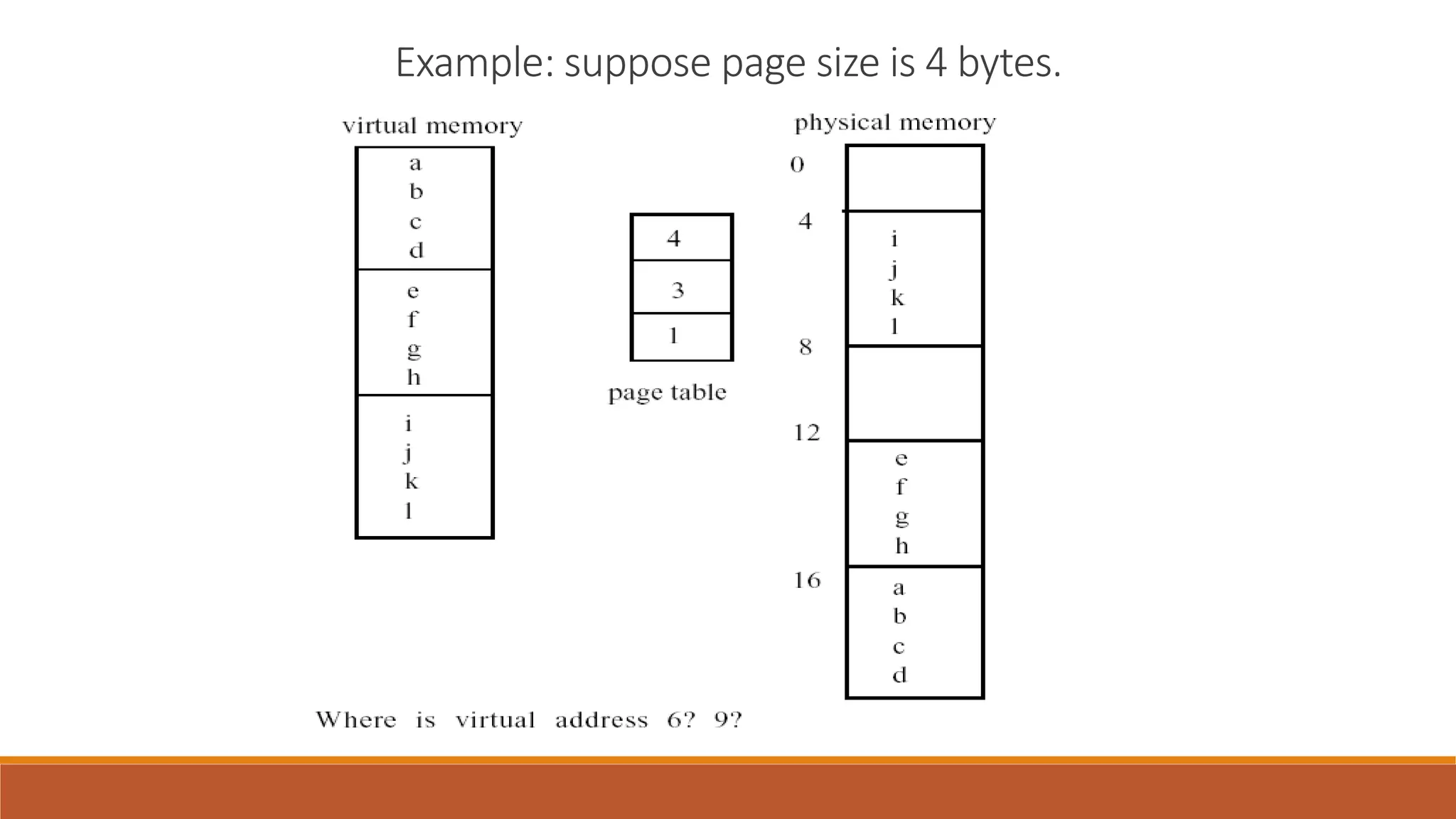 Example: suppose page size is 4 bytes.
 