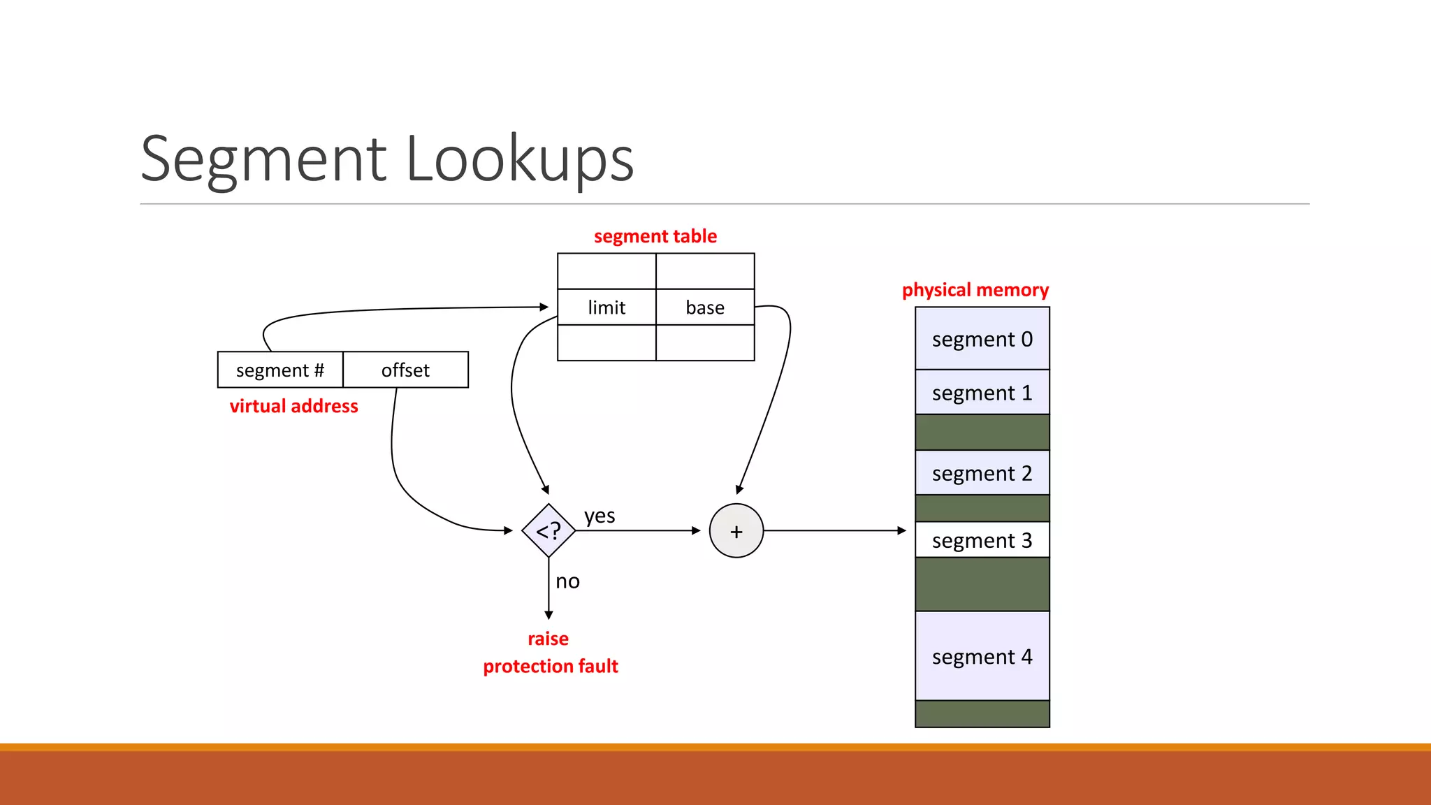 Segment Lookups
segment 0
segment 1
segment 2
segment 3
segment 4
physical memory
segment #
+
virtual address
<?
raise
protection fault
no
yes
offset
baselimit
segment table
 
