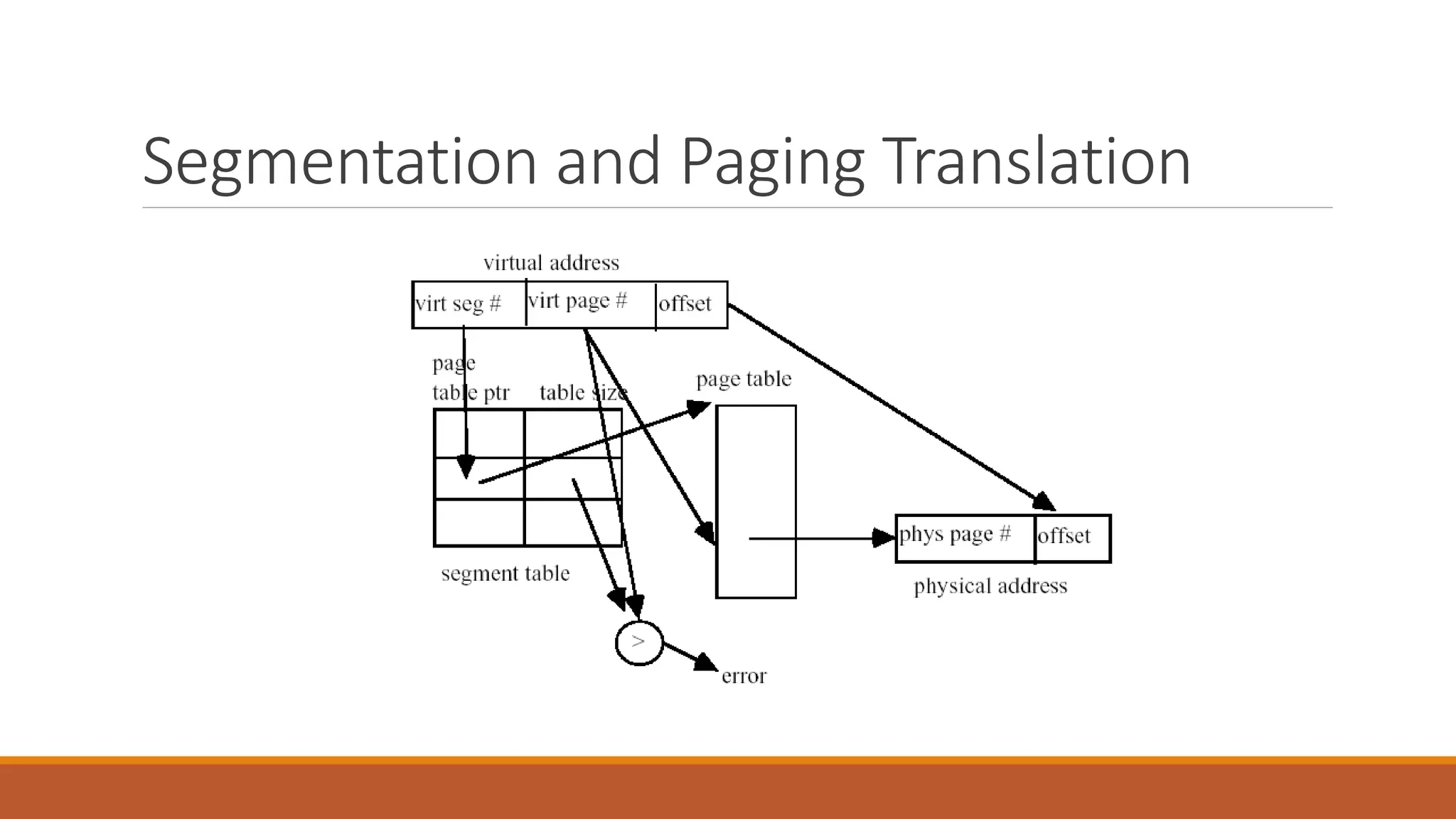 Segmentation and Paging Translation
 