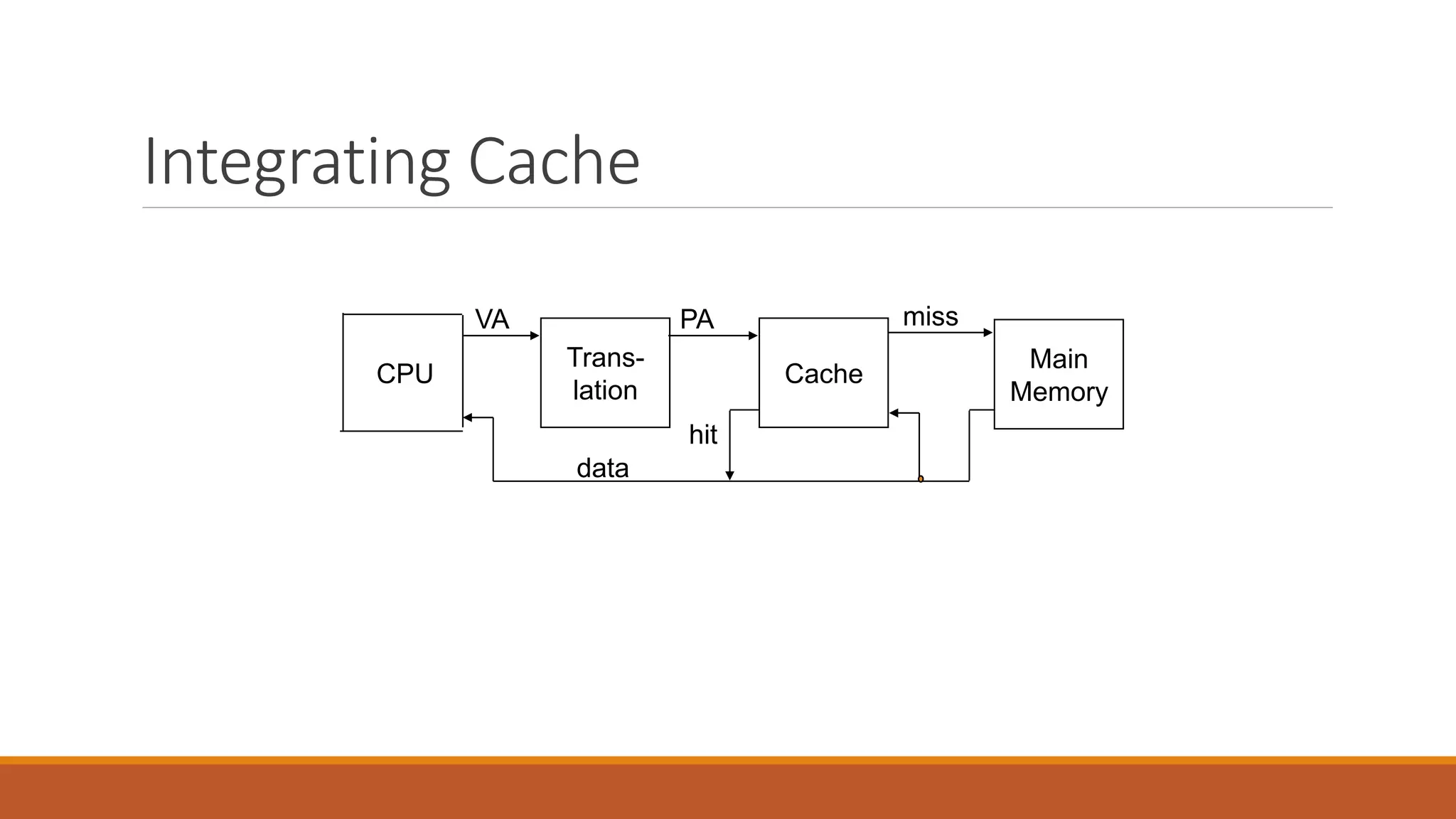 Integrating Cache
CPU
Trans-
lation
Cache
Main
Memory
VA PA miss
hit
data
 