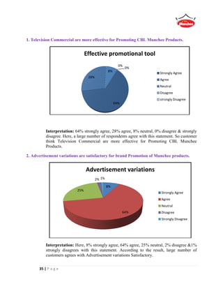 35 | P a g e
1. Television Commercial are more effective for Promoting CBL Munchee Products.
Interpretation: 64% strongly agree, 28% agree, 8% neutral, 0% disagree & strongly
disagree. Here, a large number of respondents agree with this statement. So customer
think Television Commercial are more effective for Promoting CBL Munchee
Products.
2. Advertisement variations are satisfactory for brand Promotion of Munchee products.
Interpretation: Here, 8% strongly agree, 64% agree, 25% neutral, 2% disagree &1%
strongly disagrees with this statement. According to the result, large number of
customers agrees with Advertisement variations Satisfactory.
64%
28%
8%
0%
0%
Effective promotional tool
Strongly Agree
Agree
Neutral
Disagree
strongly Disagree
8%
64%
25%
2% 1%
Advertisement variations
Strongly Agree
Agree
Neutral
Disagree
Strongly Disagree
 