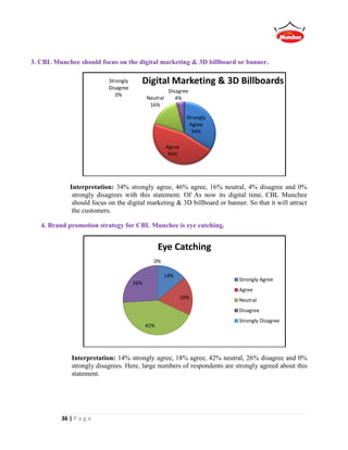 36 | P a g e
3. CBL Munchee should focus on the digital marketing & 3D billboard or banner.
Interpretation: 34% strongly agree, 46% agree, 16% neutral, 4% disagree and 0%
strongly disagrees with this statement. Of As now its digital time, CBL Munchee
should focus on the digital marketing & 3D billboard or banner. So that it will attract
the customers.
4. Brand promotion strategy for CBL Munchee is eye catching.
Interpretation: 14% strongly agree, 18% agree, 42% neutral, 26% disagree and 0%
strongly disagrees. Here, large numbers of respondents are strongly agreed about this
statement.
Strongly
Agree
34%
Agree
46%
Neutral
16%
Disagree
4%
Strongly
Disagree
0%
Digital Marketing & 3D Billboards
14%
18%
42%
26%
0%
Eye Catching
Strongly Agree
Agree
Neutral
Disagree
Strongly Disagree
 
