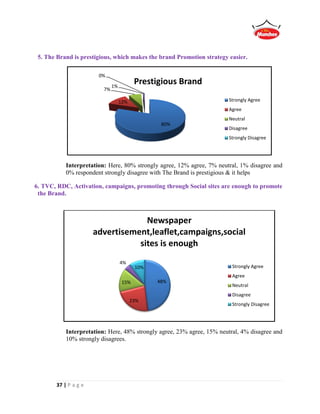 37 | P a g e
5. The Brand is prestigious, which makes the brand Promotion strategy easier.
Interpretation: Here, 80% strongly agree, 12% agree, 7% neutral, 1% disagree and
0% respondent strongly disagree with The Brand is prestigious & it helps
6. TVC, RDC, Activation, campaigns, promoting through Social sites are enough to promote
the Brand.
Interpretation: Here, 48% strongly agree, 23% agree, 15% neutral, 4% disagree and
10% strongly disagrees.
80%
12%
7%
1%
0%
Prestigious Brand
Strongly Agree
Agree
Neutral
Disagree
Strongly Disagree
48%
23%
15%
4%
10%
Newspaper
advertisement,leaflet,campaigns,social
sites is enough
Strongly Agree
Agree
Neutral
Disagree
Strongly Disagree
 