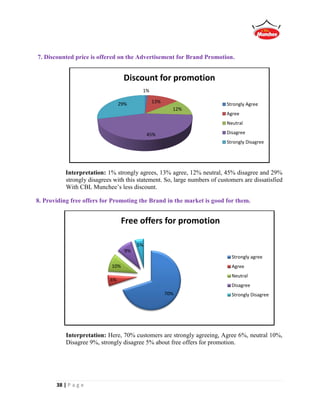 38 | P a g e
7. Discounted price is offered on the Advertisement for Brand Promotion.
Interpretation: 1% strongly agrees, 13% agree, 12% neutral, 45% disagree and 29%
strongly disagrees with this statement. So, large numbers of customers are dissatisfied
With CBL Munchee’s less discount.
8. Providing free offers for Promoting the Brand in the market is good for them.
Interpretation: Here, 70% customers are strongly agreeing, Agree 6%, neutral 10%,
Disagree 9%, strongly disagree 5% about free offers for promotion.
1%
13%
12%
45%
29%
Discount for promotion
Strongly Agree
Agree
Neutral
Disagree
Strongly Disagree
70%
6%
10%
9%
5%
Free offers for promotion
Strongly agree
Agree
Neutral
Disagree
Strongly Disagree
 