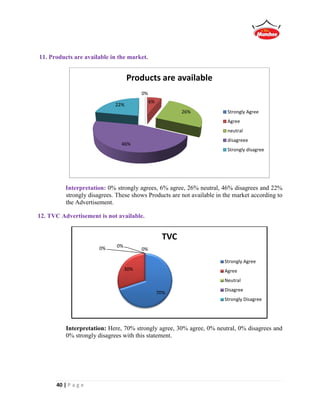 40 | P a g e
11. Products are available in the market.
Interpretation: 0% strongly agrees, 6% agree, 26% neutral, 46% disagrees and 22%
strongly disagrees. These shows Products are not available in the market according to
the Advertisement.
12. TVC Advertisement is not available.
Interpretation: Here, 70% strongly agree, 30% agree, 0% neutral, 0% disagrees and
0% strongly disagrees with this statement.
0%
6%
26%
46%
22%
Products are available
Strongly Agree
Agree
neutral
disagreee
Strongly disagree
70%
30%
0% 0%
0%
TVC
Strongly Agree
Agree
Neutral
Disagree
Strongly Disagree
 