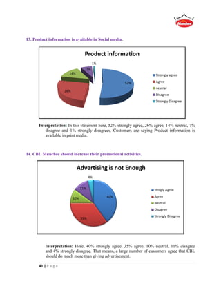 41 | P a g e
13. Product information is available in Social media.
Interpretation: In this statement here, 52% strongly agree, 26% agree, 14% neutral, 7%
disagree and 1% strongly disagrees. Customers are saying Product information is
available in print media.
14. CBL Munchee should increase their promotional activities.
Interpretation: Here, 40% strongly agree, 35% agree, 10% neutral, 11% disagree
and 4% strongly disagree. That means, a large number of customers agree that CBL
should do much more than giving advertisement.
52%
26%
14%
7%
1%
Product information
Strongly agree
Agree
neutral
Disagree
Strongly Disagree
40%
35%
10%
11%
4%
Advertising is not Enough
strogly Agree
Agree
Neutral
Disagree
Strongly Disagree
 