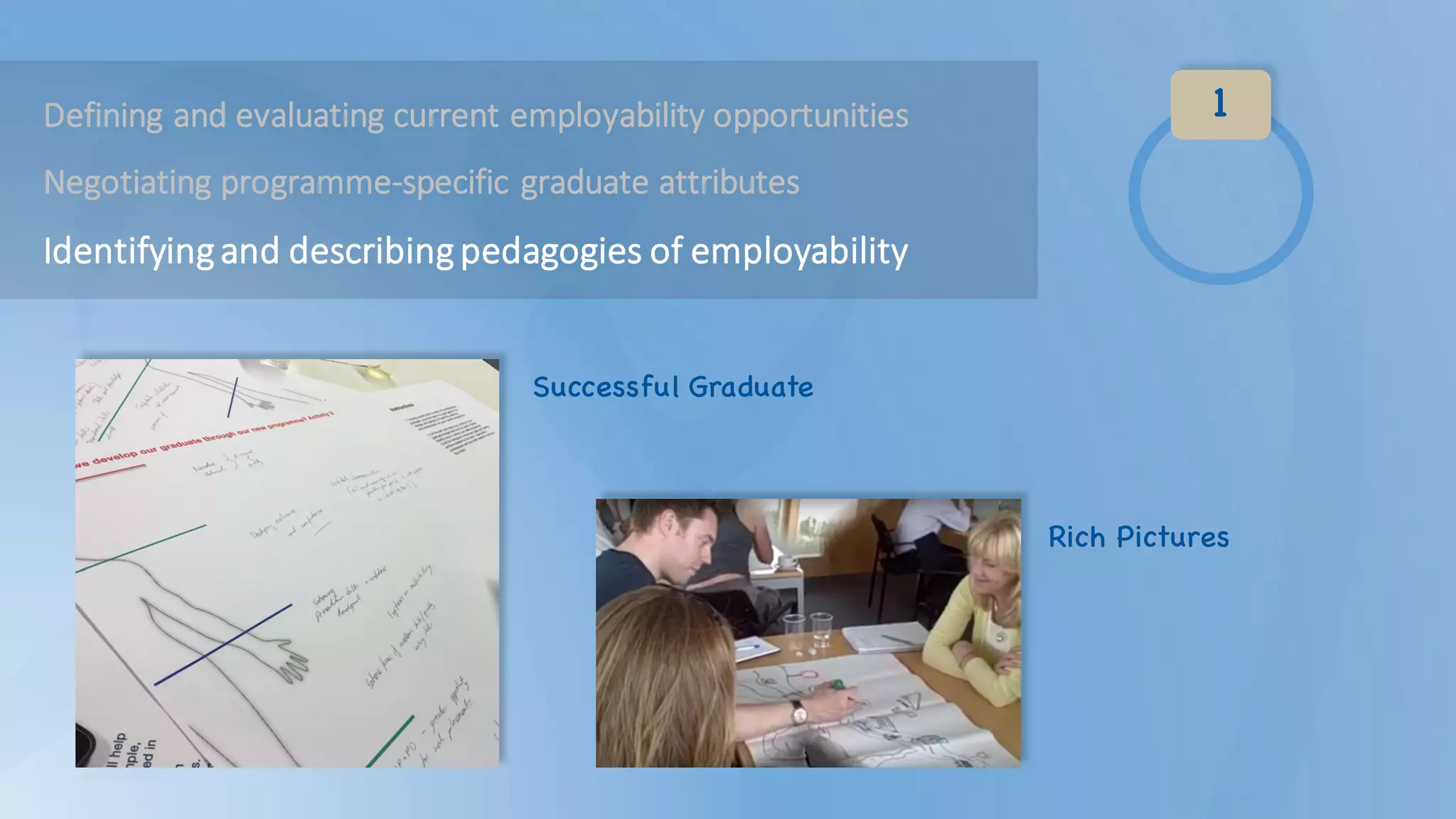 1Defining	and	evaluating	current	employability	opportunities
Negotiating	programme-specific	graduate	attributes
Identifying	and	describing	pedagogies	of	employability	
Successful Graduate
Rich Pictures
 