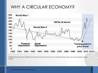 WHY A CIRCULAR ECONOMY?
World Economic Forum (2014) Towards the Circular Economy: Accelerating the scale-up across global supply
chains
SUSTAINABLE GLOBAL RESOURCES LTD 11
 