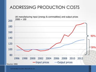 80
100
120
140
160
180
200
1996 1998 2000 2002 2004 2006 2008 2010 2012
Input prices Output prices
UK manufacturing input (energy & commodities) and output prices
2000 = 100
Source: ONS
90%
ADDRESSING PRODUCTION COSTS
30%
SUSTAINABLE GLOBAL RESOURCES LTD 12
 