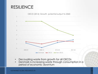 RESILIENCE
SUSTAINABLE GLOBAL RESOURCES LTD 13
• Decoupling waste from growth for all OECDs
• Denmark is increasing waste through consumption in a
period of economic downturn
 