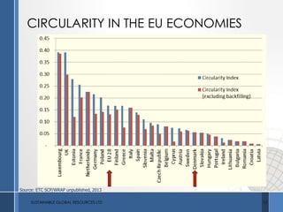 CIRCULARITY IN THE EU ECONOMIES
Source: ETC SCP/WRAP unpublished, 2013
SUSTAINABLE GLOBAL RESOURCES LTD 17
 