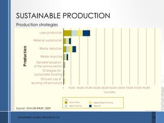 SUSTAINABLE PRODUCTION
Source: EVA128 WRAP, 2009
Production strategies
SUSTAINABLE GLOBAL RESOURCES LTD 24
 