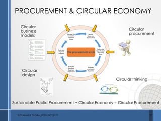PROCUREMENT & CIRCULAR ECONOMY
Sustainable Public Procurement + Circular Economy = Circular Procurement
Circular
business
models
Circular
design
Circular
procurement
Circular thinking
SUSTAINABLE GLOBAL RESOURCES LTD 27
 