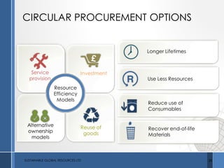 Resource
Efficiency
Models
Investment
Alternative
ownership
models
Service
provision
Reuse of
goods
Service
provision
CIRCULAR PROCUREMENT OPTIONS
Reduce use of
Consumables
Use Less Resources
Longer Lifetimes
Recover end-of-life
Materials
SUSTAINABLE GLOBAL RESOURCES LTD 28
 