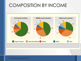COMPOSITION BY INCOME
SUSTAINABLE GLOBAL RESOURCES LTD 3
 