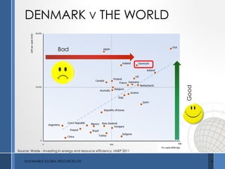 DENMARK V THE WORLD
SUSTAINABLE GLOBAL RESOURCES LTD 4
Good
Bad
Source: Waste - Investing in energy and resource efficiency. UNEP 2011
 