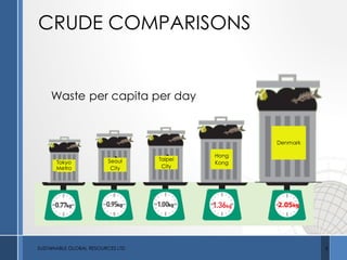 CRUDE COMPARISONS
SUSTAINABLE GLOBAL RESOURCES LTD 5
2.05kg
Waste per capita per day
Tokyo
Metro
Taipei
City
Seoul
City
Hong
Kong
Denmark
 