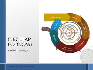 CIRCULAR
ECONOMY
A shift in thinking?
SUSTAINABLE GLOBAL RESOURCES LTD 8
 