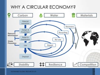 WHY A CIRCULAR ECONOMY?
Carbon
Recovery
Recycling
Repair
Re-use
Material
extraction
Disposal
Design &
Production
Use
Retail &
Distribution
Resource
Minimisation
Waste
Prevention
Water Materials
Stability Resilience Competition
SUSTAINABLE GLOBAL RESOURCES LTD 9
 