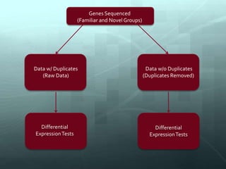 Genes Sequenced
(Familiar and Novel Groups)
Data w/o Duplicates
(Duplicates Removed)
Data w/ Duplicates
(Raw Data)
Differential
ExpressionTests
Differential
ExpressionTests
 