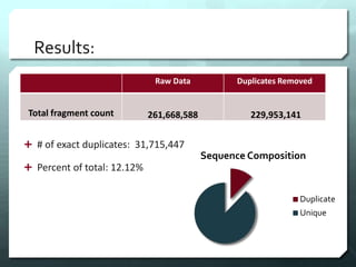 Results:
Raw Data Duplicates Removed
Total fragment count 261,668,588 229,953,141
 # of exact duplicates: 31,715,447
 Percent of total: 12.12%
Sequence Composition
Duplicate
Unique
 