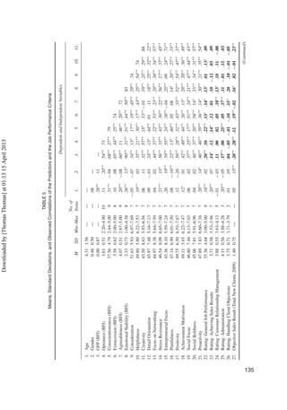TABLE5
Means,StandardDeviations,andObservedCorrelationsofthePredictorsandtheJobPerformanceCriteria
DependentandIndependentVariables
MSDMin–Max
No.of
Items1.2.3.4.5.6.7.8.9.10.11.
1.Age4.311.56———
2.Gender0.460.50——.08—
3.GFP(BFI)0.000.87——.28∗∗.11—
4.Openness(BFI)3.610.512.20–4.9010.11.20∗∗.54∗∗.73
5.Conscientiousness(BFI)37.564.792.44–5.009.31∗∗−.04.68∗∗.27∗∗.79
6.Extraversion(BFI)3.580.622.00–5.008.10.08.65∗∗.44∗∗.25∗∗.74
7.Agreeableness(BFI)4.070.512.67–5.009.20∗∗−.08.60∗∗.11.46∗∗.20∗∗.72
8.EmotionalStability(BFI)2.330.731.00–4.388.26∗∗.13∗.90∗∗.31∗∗.51∗∗.44∗∗.50∗∗.83
9.Consideration51.635.936.97–7.697−.05−.07.34∗∗.13∗.17∗∗.19∗∗.45∗∗.29∗∗.74
10.Helpfulness49.805.806.22–7.537.19∗∗.03.35∗∗.21∗∗.30∗∗.17∗∗.43∗∗.25∗∗.54∗∗.74
11.Creativity43.508.635.93–6.567.06.11.32∗∗.57∗∗.15∗.33∗∗−.01.19∗∗.25∗∗.29∗∗.88
12.DetailOrientation45.977.485.16–7.137.09−.03.24∗∗.13∗.44∗∗.01.11.18∗∗.25∗∗.32∗∗.22∗∗
13.FocusonNetworking44.978.385.64–7.597.04.02.44∗∗.37∗∗.22∗∗.53∗∗.23∗∗.29∗∗.38∗∗.34∗∗.57∗∗
14.StressResistance46.548.096.65–7.007.21∗∗.13∗.56∗∗.33∗∗.43∗∗.30∗∗.22∗∗.56∗∗.27∗∗.37∗∗.45∗∗
15.EntrepreneurialFocus43.368.105.59–7.247.20.19∗∗.39∗∗.55∗∗.24∗∗.38∗∗−.04.25∗∗.09.24∗∗.71∗∗
16.Planfulness47.146.906.01–7.507.08−.16∗∗.22∗∗.13∗.40∗∗.05.08.14∗.20∗∗.27∗∗.33∗∗
17.Positivity49.756.506.53–7.677.12−.20.56∗∗.28∗∗.32∗∗.43∗∗.33∗∗.52∗∗.54∗∗.47∗∗.37∗∗
18.AchievementMotivation49.115.656.22–7.477.12∗.01.42∗∗.40∗∗.44∗∗.26∗∗.13∗.29∗∗.20∗∗.36∗∗.49∗∗
19.SocialFocus46.807.446.13–7.037.06.02.37∗∗.25∗∗.17∗∗.51∗∗.24∗∗.21∗∗.47∗∗.44∗∗.43∗∗
20.SocialBoldness45.067.815.91–6.967.04.02.46∗∗.37∗∗.20∗∗.58∗∗.14∗.33∗∗.34∗∗.31∗∗.57∗∗
21.Proactivity47.897.836.60–7.167.20∗∗.14∗.46∗∗.46∗∗.39∗∗.36∗∗.14∗.30∗∗.21∗∗.35∗∗.54∗∗
22.Rating:GeneralJobPerformance35.364.683.00–5.009.18∗∗.02.20∗∗.10.22∗∗.13∗.14∗.13∗.01.13∗.09
23.Rating:AchievingSalesResults3.710.583.53–3.967.20∗∗.07.14∗.12.14∗.12.01.10−.12.03.09
24.Rating:CustomerRelationshipManagement3.880.553.63–4.135−.01−.03.11.00.02.05.18∗∗.13∗.10.11−.00
25.Rating:Administration4.110.563.88–4.283.20∗∗−.05.17∗∗.08.25∗∗.05.17∗∗.11−.01.12.03
26.Rating:HandlingClientObjections3.750.713.71–3.792.01.05.04−.05−.01−.10.15∗.20.10−.01−.05
27.ObjectiveSalesResult(TotalNewClients2009)1.400.75——.05.15∗∗.20∗∗.28∗∗.12.19∗∗−.02.16∗.02−.01.23∗∗
(Continued)
135
Downloadedby[ThomasThomas]at01:1315April2013
 