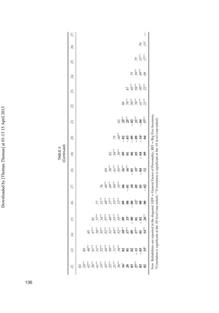 TABLE5
(Continued)
12.13.14.15.16.17.18.19.20.21.22.23.24.25.26.27.
.83
.24∗∗.85
.42∗∗.40∗∗.85
.26∗∗.61∗∗.47∗∗.81
.41∗∗.31∗∗.38∗∗.37∗∗.77
.33∗∗.52∗∗.55∗∗.34∗∗.31∗∗.76
.43∗∗.44∗∗.52∗∗.57∗∗.48∗∗.46∗∗.69
.25∗∗.59∗∗.31∗∗.40∗∗.27∗∗.49∗∗.38∗∗.82
.21∗∗.71∗∗.44∗∗.53∗∗.33∗∗.50∗∗.41∗∗.54∗∗.75
.36∗∗.38∗∗.52∗∗.55∗∗.32∗∗.35∗∗.55∗∗.39∗∗.40∗∗.82
.16∗.02.18∗∗.09.09.06.16∗∗.09−.02.25∗∗.86
.20.01.17∗∗.15∗.08−.01.16∗∗.01−.03.25∗∗.78∗∗.87
.03.02.09−.00−.00.10−.01.06−.09−.02.56∗∗.45∗∗.75
.27∗∗−.11.17∗∗.01.12∗.05.15∗.03−.09.21∗∗.76∗∗.58∗∗.39∗∗.75
.03−.03.01−.02.00.01−.04−.04−.16∗−.04.41∗∗.30∗∗.49∗∗.31∗∗.76
.02.15∗.14∗∗.26∗∗.00−.02.12.09.04.17∗∗.21∗∗.22∗∗.09.17∗∗.13∗—
Note.Reliabilitiesarereportedinthediagonal.GFP=GeneralFactorofPersonality;BFI=BigFiveInventory.
∗Correlationissigniﬁcantatthe.05level(one-tailed).∗∗Correlationissigniﬁcantatthe.01level(one-tailed).
136
Downloadedby[ThomasThomas]at01:1315April2013
 