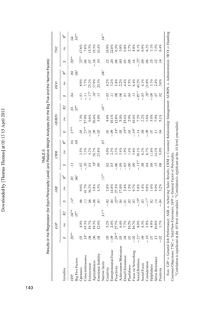 TABLE6
ResultsoftheRegression(forEachPersonalityLevel)andRelativeWeightAnalyses(fortheBigFiveandtheNarrowFacets)
GJPASRCRMADMINHCOTNC
VariablesβrwR2βrwR2βrwR2βrwR2βrwR2βrwR2
GFP.20∗∗.04∗∗.14∗.02.11.01.17∗∗.03.04.00.20∗∗.04
BigFiveFactors.07∗.06∗.05.07∗.06∗.10∗∗
Openness.034.9%.069.6%−.023.5%.057.3%−.018.9%.22∗∗47.6%
Conscientiousness.18∗43.3%.1341.7%−.107.3%.23∗∗57.9%−.117.7%.067.0%
Extraversion.0819.7%.0636.2%.015.2%−.020.6%−.17∗25.2%.0715.5%
Agreeableness.0619.3%−.083.8%.18∗58.7%.0930.4%.16∗37.9%−.1419.5%
EmotionalStability.0412.0%.034.3%.0925.8%−.053.9%.1520.3%.1010.4%
Narrowfacets.11∗∗.13∗∗.07.16∗∗.08∗.14∗∗
Creativity.033.2%−.022.8%.024.0%.034.4%−.054.2%.1216.8%
EntrepreneurialFocus−.092.4%.0414.8%.032.3%−.0910.1%.113.2%.2022.6%
Proactivity.24∗∗27.7%.25∗∗27.3%−.063.7%.18∗12.8%.001.8%.086.5%
AchievementMotivation.036.4%.0417.0%−.093.4%.055.0%−.062.2%.003.8%
DetailOrientation.047.7%−.012.4%−.031.9%.19∗∗23.6%.014.4%.030.8%
Planfulness.0110.2%.021.5%−.001.4%.042.9%.041.5%.082.7%
FocusonNetworking−.0210.7%.039.7%.095.6%−.19∗10.4%.136.4%.148.8%
SocialBoldness−.21∗8.0%−.19∗5.8%−.31∗∗30.1%−.147.2%−35∗∗40.2%−.23∗8.1%
SocialFocus.094.3%.031.4%.086.2%.082.2%−.034.1%.096.9%
Consideration−.101.9%−.17∗9.8%.046.7%−.091.6%.20∗21.8%.066.2%
Helpfulness.074.9%.021.6%.0811.6%.073.0%−.083.1%.153.1%
StressResistance.1210.8%.149.9%.1514.3%.117.9%.072.4%.127.5%
Positivity−.021.7%−.043.2%.089.0%.049.1%.023.6%.146.4%
Note.GJP=GeneralJobPerformance;ASR=AchievingSalesResults;CRM=CustomerRelationshipManagement;ADMIN=Administration;HCO=Handling
CustomerObjections;TNC=TotalNewCustomers;GFP=GeneralFactorofPersonality.
∗Correlationissigniﬁcantatthe.05level(one-tailed).∗∗Correlationissigniﬁcantatthe.01level(one-tailed).
140
Downloadedby[ThomasThomas]at01:1315April2013
 