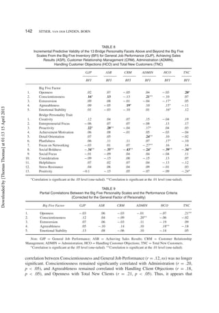 142 SITSER, VAN DER LINDEN, BORN
TABLE 8
Incremental Predictive Validity of the 13 Bridge Personality Facets Above and Beyond the Big Five
Scales From the Big Five Inventory (BFI) for General Job Performance (GJP), Achieving Sales
Results (ASR), Customer Relationship Management (CRM), Administration (ADMIN),
Handling Customer Objections (HCO) and Total New Customers (TNC)
GJP ASR CRM ADMIN HCO TNC
BFI BFI BFI BFI BFI BFI
Big Five Factor
1. Openness .02 .07 −.05 .04 −.03 .20∗
2. Conscientiousness .16∗ .13 −.13 .21∗∗ −.10 .07
3. Extraversion .09 .08 −.01 −.04 −.17∗ .05
4. Agreeableness .09 −.05 .19∗ .10 .15∗ −.11
5. Emotional Stability .01 −.03 −.10 .01 .16∗ .12
Bridge Personality Trait
1. Creativity .12 .04 .07 .15 −.04 .19
2. Entrepreneurial Focus −.06 .07 .07 −.08 .13 .17
3. Proactivity .22∗ .28∗∗ −.04 .17∗ .04 .03
4. Achievement Motivation .06 .08 −.01 .05 −.03 −.04
5. Detail Orientation .07 .05 .24∗∗ .10 −.02
6. Planfulness .06 .11 .11 .07 .17∗ −.10
7. Focus on Networking −.03 .01 .07 −.27∗∗ .16 .14
8. Social Boldness −.34∗∗ −.35∗∗ −.43∗∗ −.24∗ −.39∗∗ −.34∗∗
9. Social Focus −.01 −.09 .04 .04 −.04 .11
10. Consideration −.09 −.15 .00 −.15 .13 .07
11. Helpfulness .07 .02 .07 .04 −.13 −.12
12. Stress Resistance .04 .06 .04 .09 −.01 .03
13. Positivity −0.1 −.15 .05 −.07 −.09 −.24∗
∗Correlation is signiﬁcant at the .05 level (one-tailed). ∗∗Correlation is signiﬁcant at the .01 level (one-tailed).
TABLE 9
Partial Correlations Between the Big Five Personality Scales and the Performance Criteria
(Corrected for the General Factor of Personality)
Big Five Factor GJP ASR CRM ADMIN HCO TNC
1. Openness −.03 .06 −.03 −.01 −.07 .21∗∗
2. Conscientiousness .12 .04 −.09 .20∗∗ −.06 −.02
3. Extraversion .07 .06 −.03 .11 −.19 .09
4. Agreeableness .05 −.10 .14 .10 .18∗∗ −.18
5. Emotional Stability .13 .08 −.06 .10 −.14 .05
Note. GJP = General Job Performance; ASR = Achieving Sales Results; CRM = Customer Relationship
Management; ADMIN = Administration; HCO = Handling Customer Objections; TNC = Total New Customers.
∗Correlation is signiﬁcant at the .05 level (one-tailed). ∗∗Correlation is signiﬁcant at the .01 level (one-tailed).
correlation between Conscientiousness and General Job Performance (r = .12, ns) was no longer
signiﬁcant. Conscientiousness remained signiﬁcantly correlated with Administration (r = .20,
p < .05), and Agreeableness remained correlated with Handling Client Objections (r = .18,
p < .05), and Openness with Total New Clients (r = .21, p < .05). Thus, it appears that
Downloadedby[ThomasThomas]at01:1315April2013
 