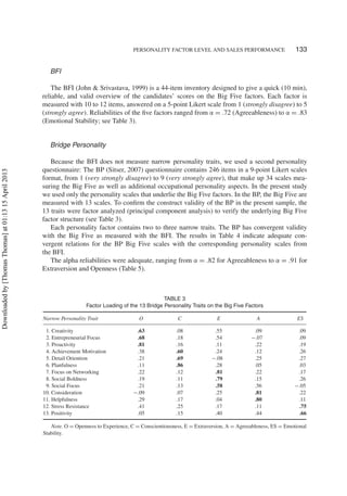 PERSONALITY FACTOR LEVEL AND SALES PERFORMANCE 133
BFI
The BFI (John & Srivastava, 1999) is a 44-item inventory designed to give a quick (10 min),
reliable, and valid overview of the candidates’ scores on the Big Five factors. Each factor is
measured with 10 to 12 items, answered on a 5-point Likert scale from 1 (strongly disagree) to 5
(strongly agree). Reliabilities of the ﬁve factors ranged from α = .72 (Agreeableness) to α = .83
(Emotional Stability; see Table 3).
Bridge Personality
Because the BFI does not measure narrow personality traits, we used a second personality
questionnaire: The BP (Sitser, 2007) questionnaire contains 246 items in a 9-point Likert scales
format, from 1 (very strongly disagree) to 9 (very strongly agree), that make up 34 scales mea-
suring the Big Five as well as additional occupational personality aspects. In the present study
we used only the personality scales that underlie the Big Five factors. In the BP, the Big Five are
measured with 13 scales. To conﬁrm the construct validity of the BP in the present sample, the
13 traits were factor analyzed (principal component analysis) to verify the underlying Big Five
factor structure (see Table 3).
Each personality factor contains two to three narrow traits. The BP has convergent validity
with the Big Five as measured with the BFI. The results in Table 4 indicate adequate con-
vergent relations for the BP Big Five scales with the corresponding personality scales from
the BFI.
The alpha reliabilities were adequate, ranging from α = .82 for Agreeableness to α = .91 for
Extraversion and Openness (Table 5).
TABLE 3
Factor Loading of the 13 Bridge Personality Traits on the Big Five Factors
Narrow Personality Trait O C E A ES
1. Creativity .63 .08 .55 .09 .09
2. Entrepreneurial Focus .68 .18 .54 −.07 .09
3. Proactivity .81 .16 .11 .22 .19
4. Achievement Motivation .38 .60 .24 .12 .26
5. Detail Oriention .21 .69 −.08 .25 .27
6. Planfulness .11 .86 .28 .05 .03
7. Focus on Networking .22 .12 .81 .22 .17
8. Social Boldness .19 .11 .79 .15 .26
9. Social Focus .21 .13 .58 .56 −.05
10. Consideration −.09 .07 .25 .81 .22
11. Helpfulness .29 .17 .04 .80 .11
12. Stress Resistance .41 .25 .17 .11 .75
13. Positivity .05 .15 .40 .44 .66
Note. O = Openness to Experience, C = Conscientiousness, E = Extraversion, A = Agreeableness, ES = Emotional
Stability.
Downloadedby[ThomasThomas]at01:1315April2013
 