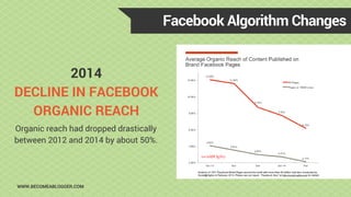 2014
DECLINE IN FACEBOOK
ORGANIC REACH
Facebook Algorithm Changes
WWW.BECOMEABLOGGER.COM
Organic reach had dropped drastically
between 2012 and 2014 by about 50%.
 