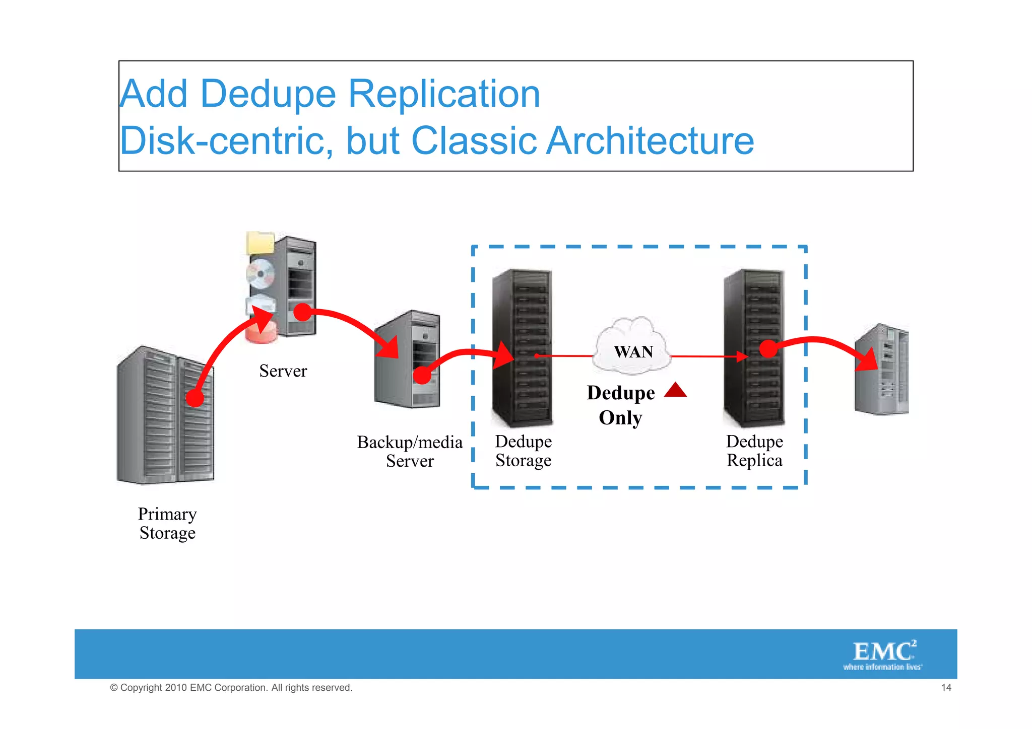 Add Dedupe Replication
 Disk-centric, but Classic Architecture




                                                                                    WAN
                                 Server
                                                                                  Dedupe
                                                                                   Only
                                                         Backup/media   Dedupe             Dedupe
                                                            Server      Storage            Replica

      Primary
      Storage




© Copyright 2010 EMC Corporation. All rights reserved.                                               14
 