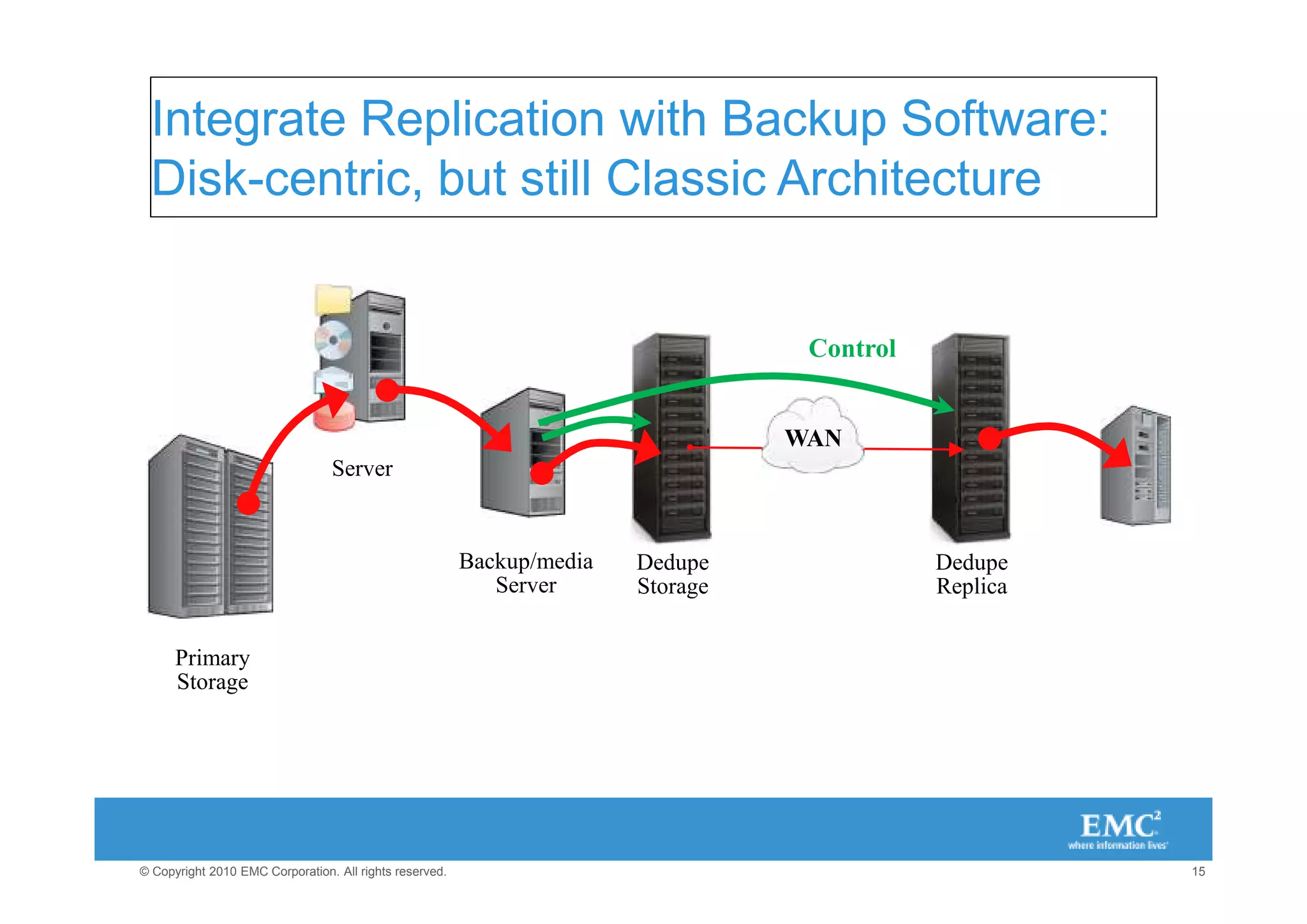 Integrate Replication with Backup Software:
 Disk-centric, but still Classic Architecture


                                                                                   Control


                                                                                  WAN
                                 Server


                                                         Backup/media   Dedupe               Dedupe
                                                            Server      Storage              Replica


      Primary
      Storage




© Copyright 2010 EMC Corporation. All rights reserved.                                                 15
 